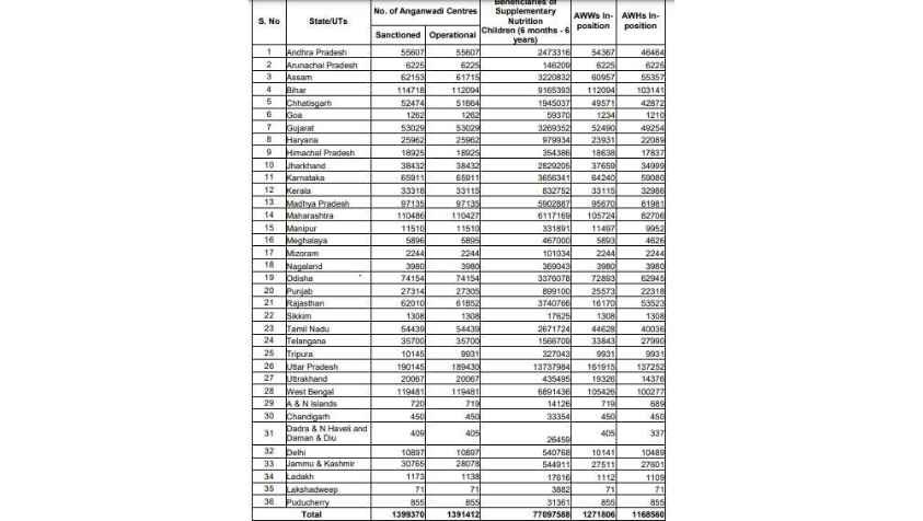 அங்கன்வாடி மையங்களில் காலிப் பணியிடங்கள்.! மத்திய அரசின் அறிவிப்பு..!